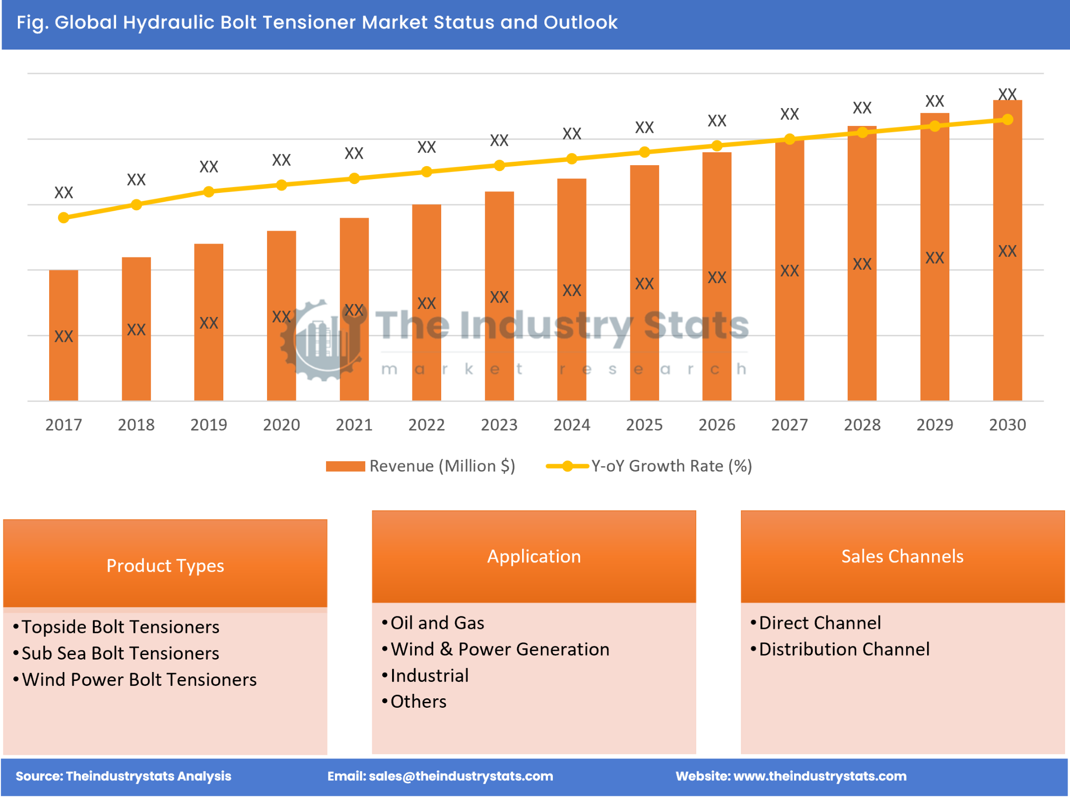 Hydraulic Bolt Tensioner Status & Outlook